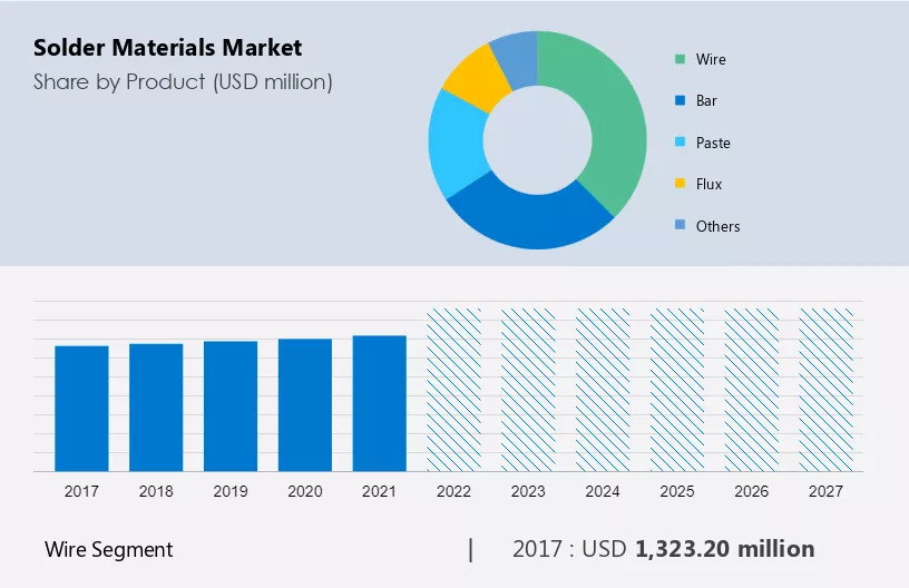 Solder Materials Market Size
