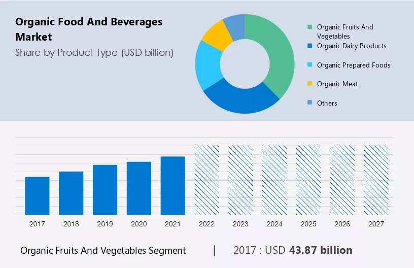 Organic Food and Beverages Market Size