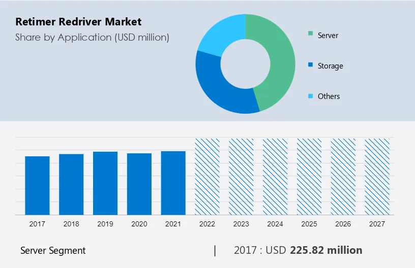 Retimer (Redriver) Market Size