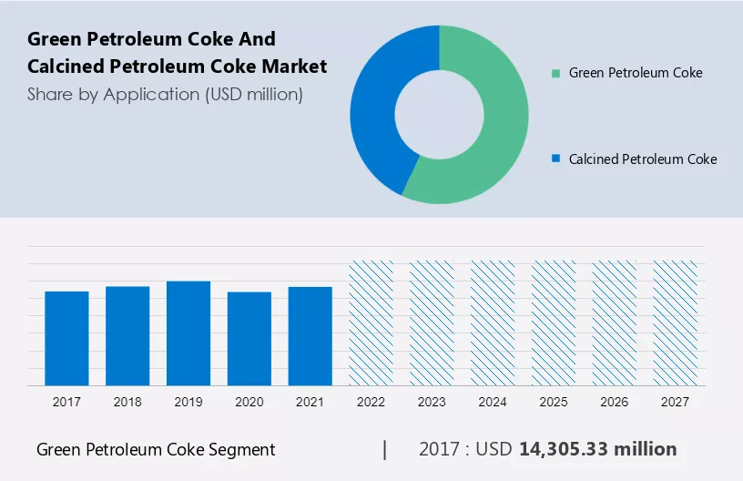Green Petroleum Coke and Calcined Petroleum Coke Market Size