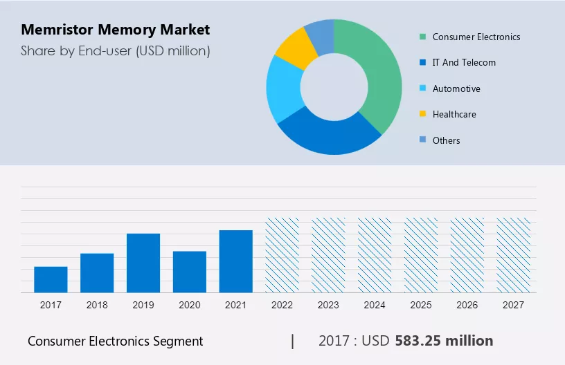 Memristor Memory Market Size