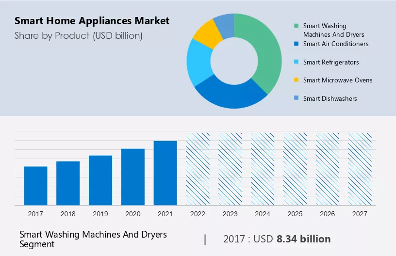 Smart Home Appliances Market Size