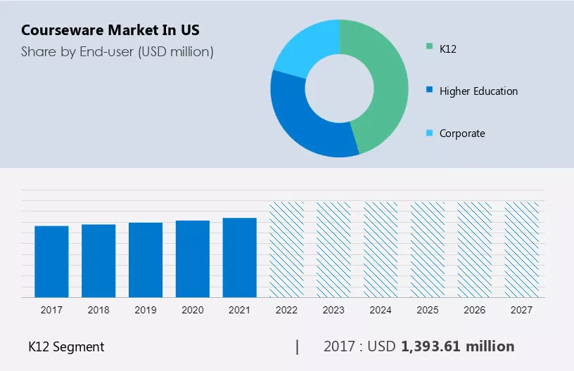 Courseware Market in US Size