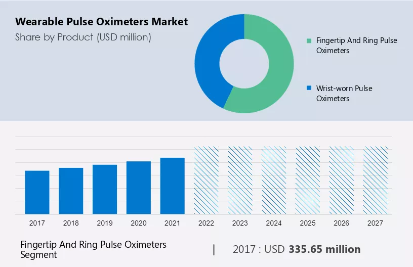 Wearable Pulse Oximeters Market Size