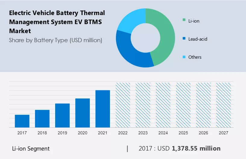 Electric Vehicle Battery Thermal Management System (EV BTMS) Market Size