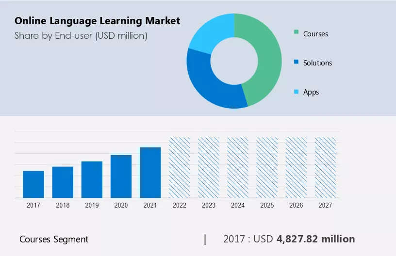 Online Language Learning Market Size