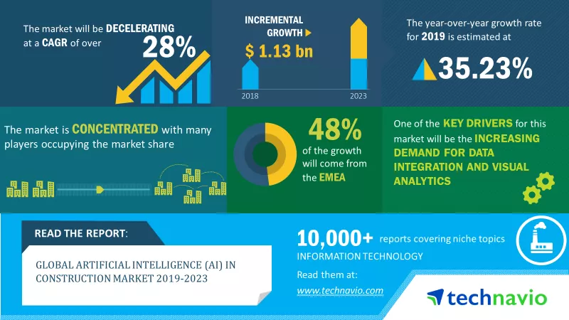 Global Artificial Intelligence (AI) in Construction Market