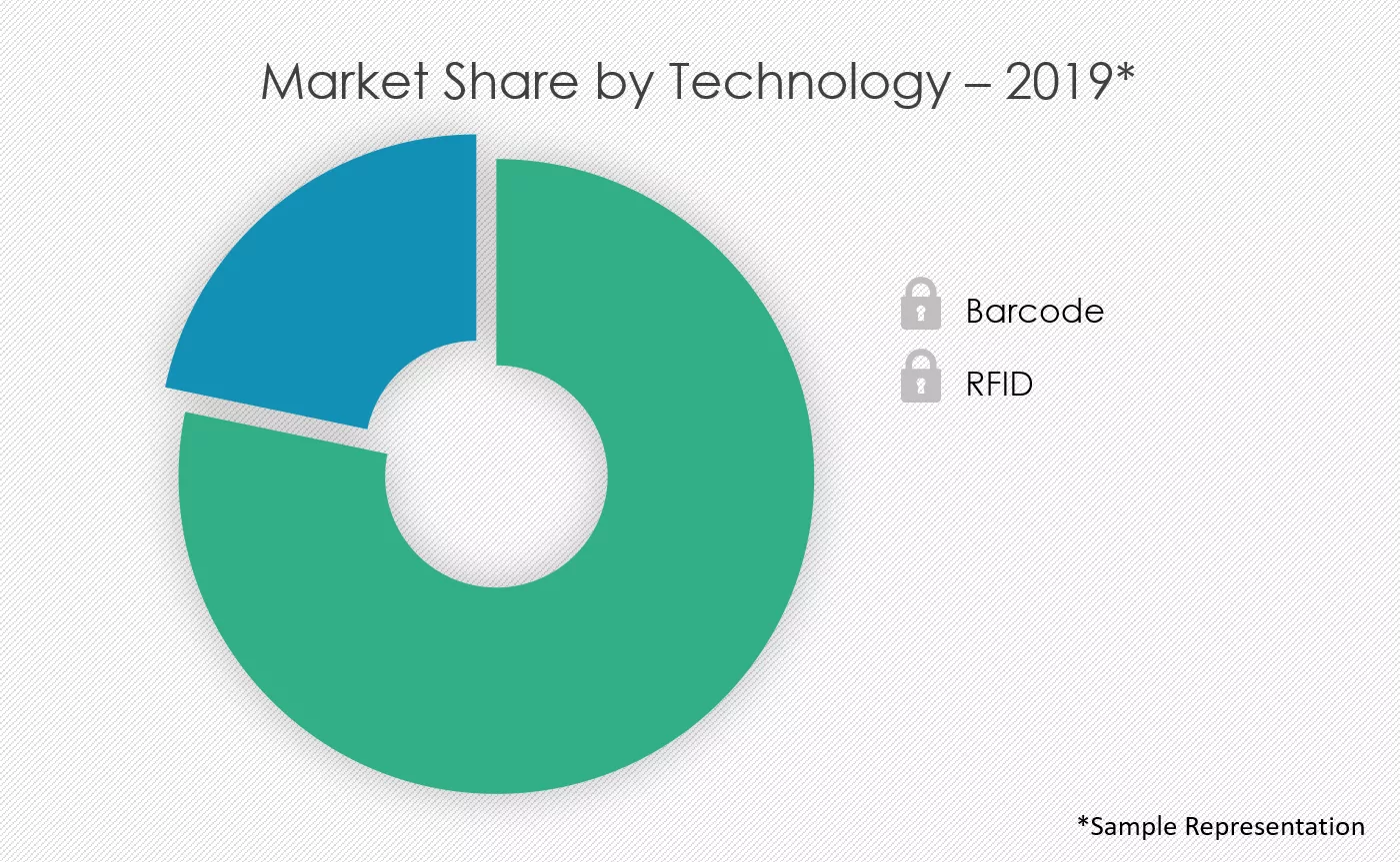 Anatomic-Pathology-Track-and-Trace-Solutions-Market-Share-by-Technology