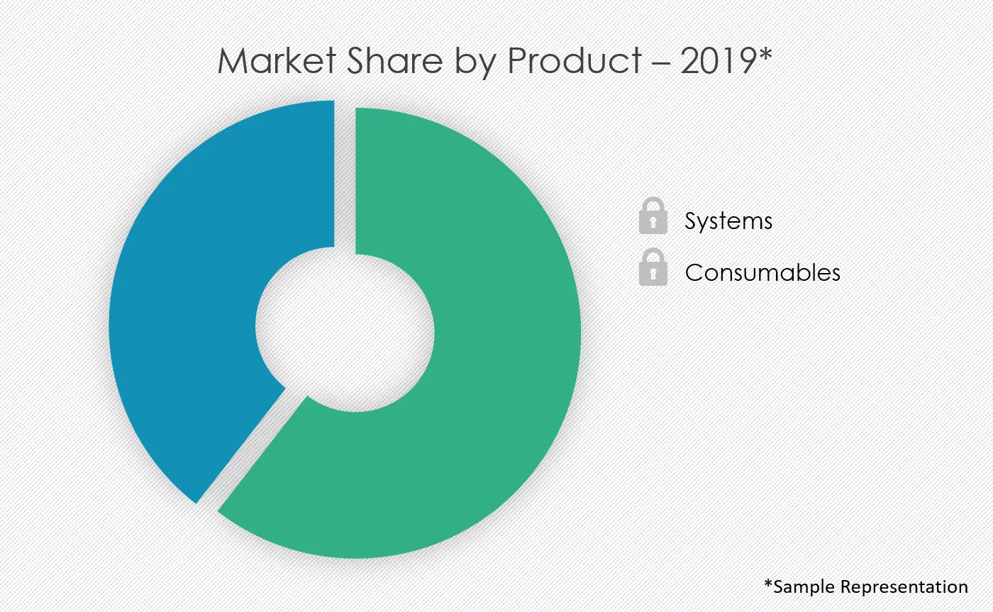 Apheresis-Devices-Market-Share-by-Product