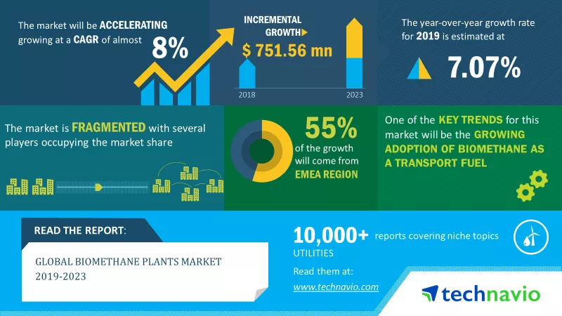Biomethane-Plants-Market