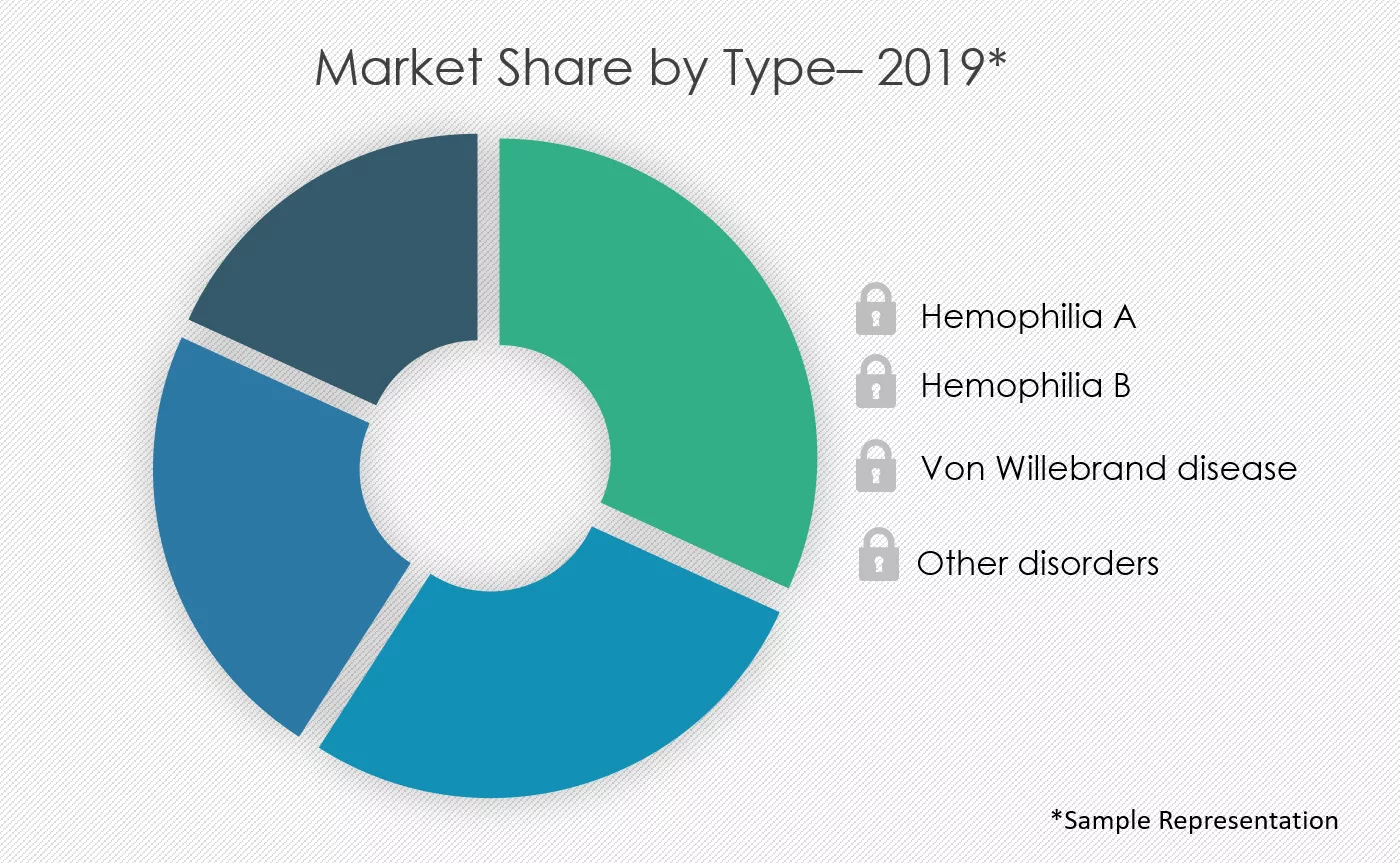 Bleeding-Disorders-Therapeutics-Market-Share-by-Type