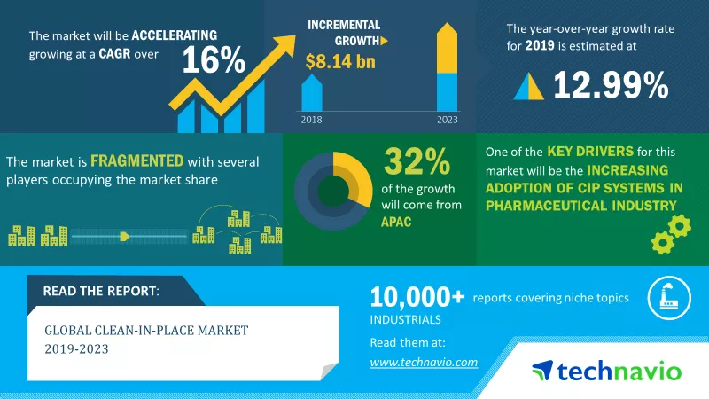 Clean-in-place-Market-2019