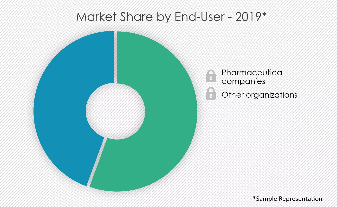Clinical-Trial-Packaging-Market-Share-by-End-user
