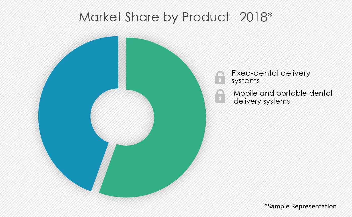 Dental-Delivery-System-Market-Share-by-Product