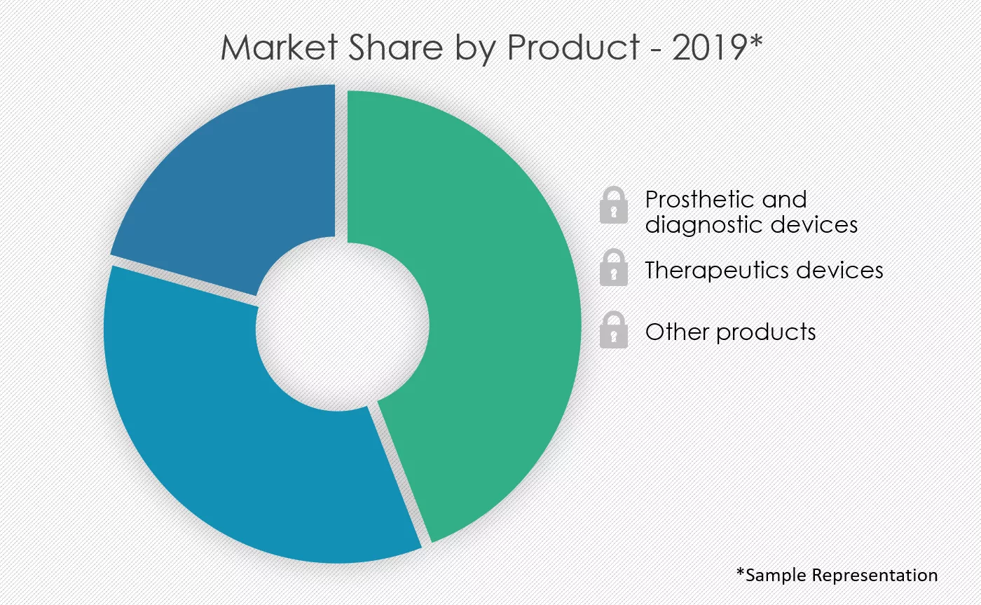Dental-Laboratories-Market-Share-by-Product