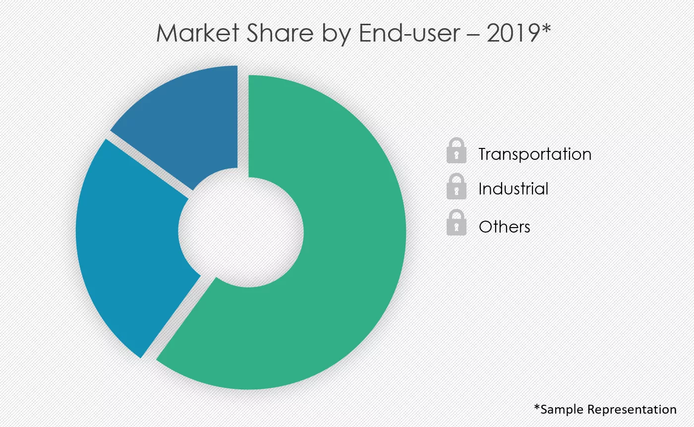 Diesel-Fuel-Market-Share-by-End-user