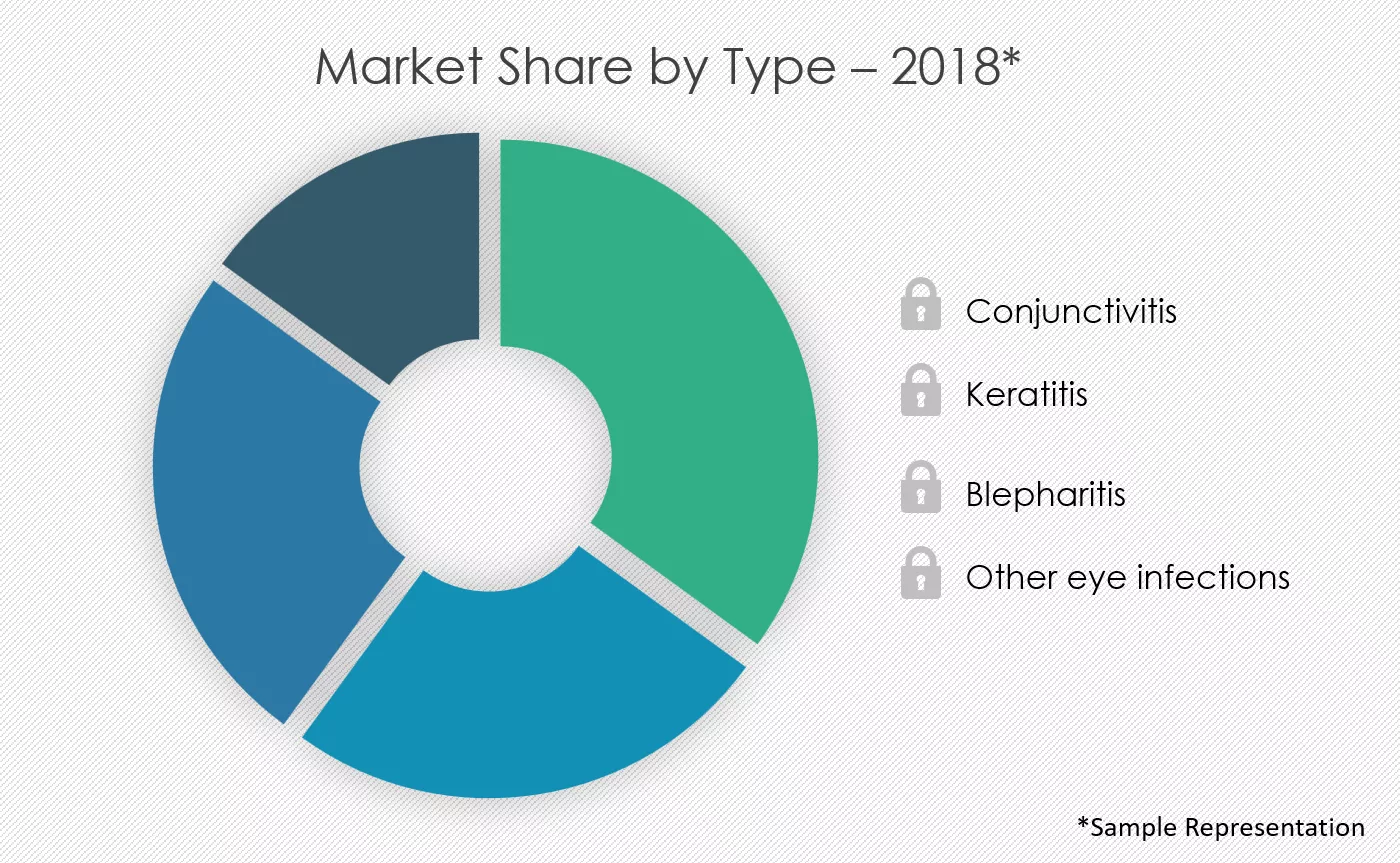 Eye-Infections-Therapeutics-Market-Share-by-Type