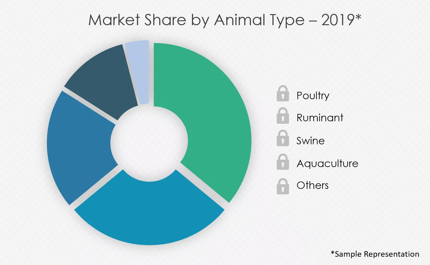 Feed-Acidulants-Market-Share-by-Animal-Type