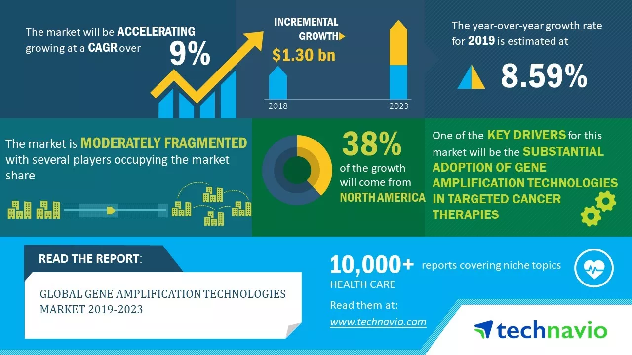 Gene-Amplification-Technologies-Market
