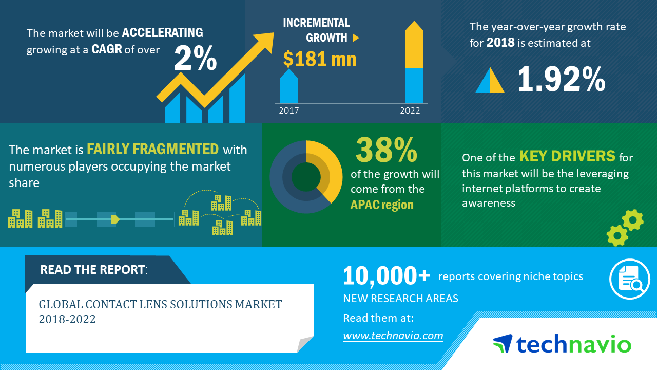 olabilir karakter kızartmak  Contact Lens Solutions Market - Market Research Report, Industry Growth and  Trends - Technavio