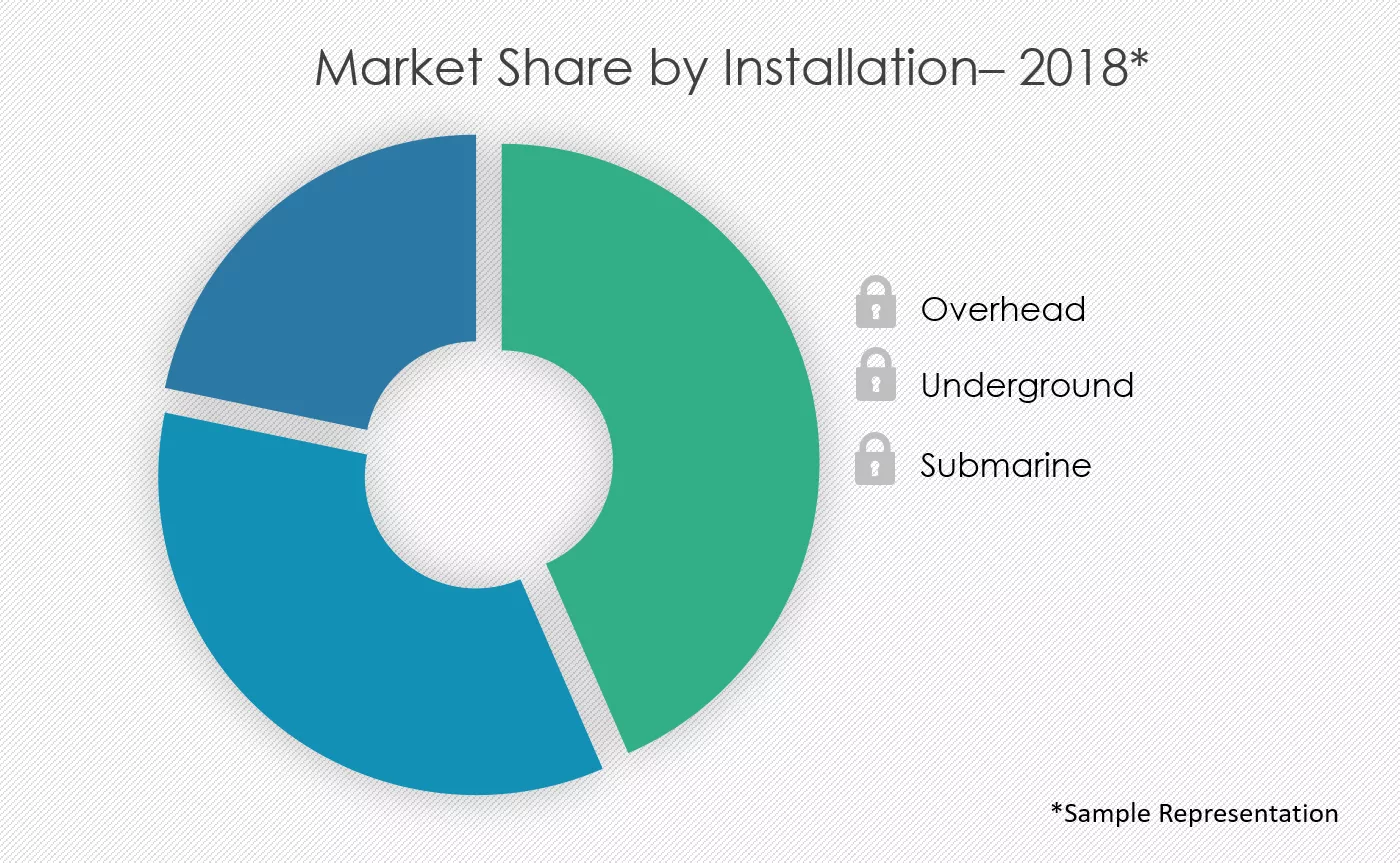 Medium-Voltage-Cables-Market-Share-by-Installation-type