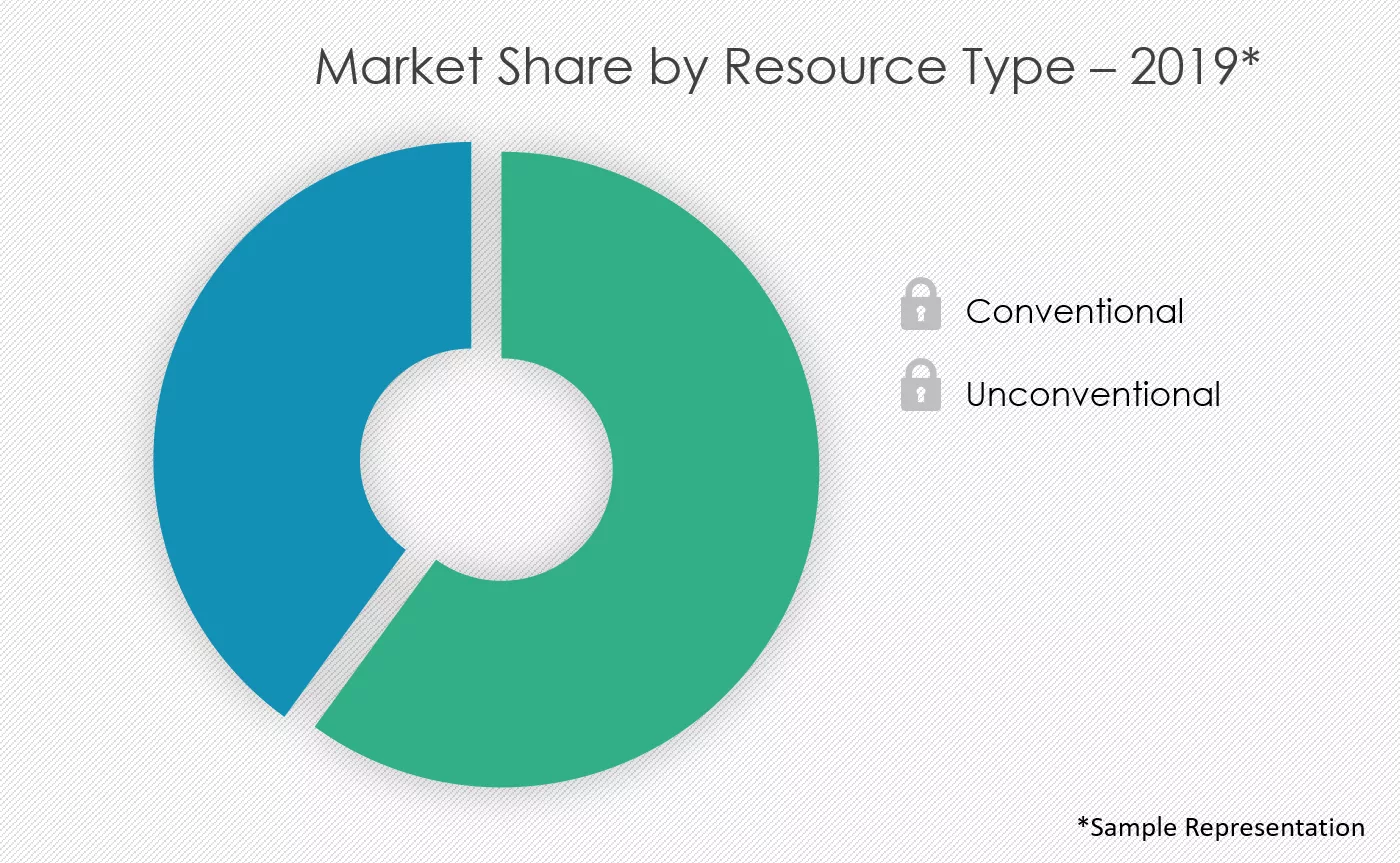 Natural-Gas-Market-Size-by-Resource-Type