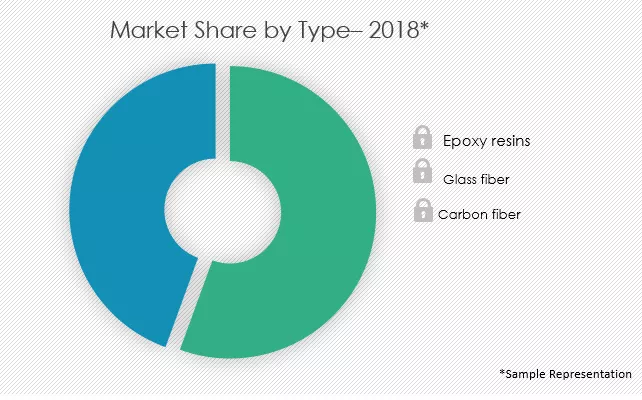 Pressure-Vessel-Composite-Materials-Market-Share-by-type
