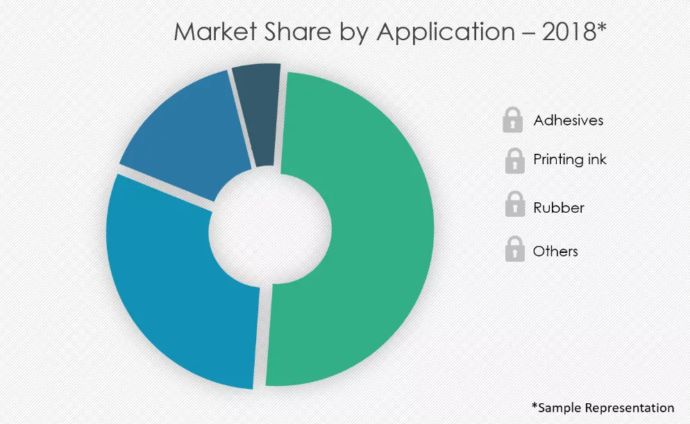 Tall-Oil-Rosin-Market-Share-by-Application