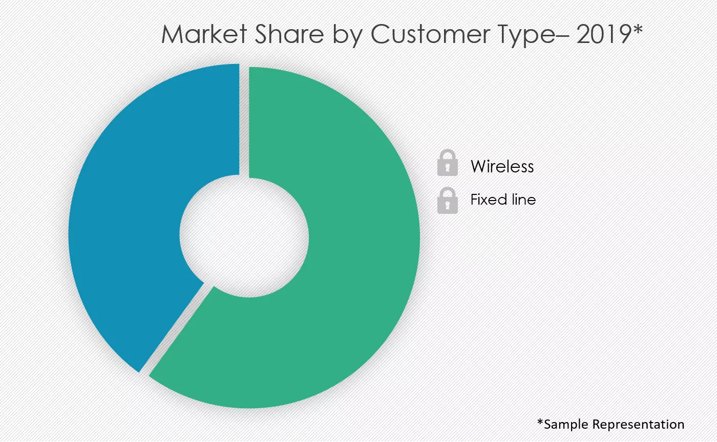 Telecom-Billing-Outsourcing-Market-Share-Customer-Type