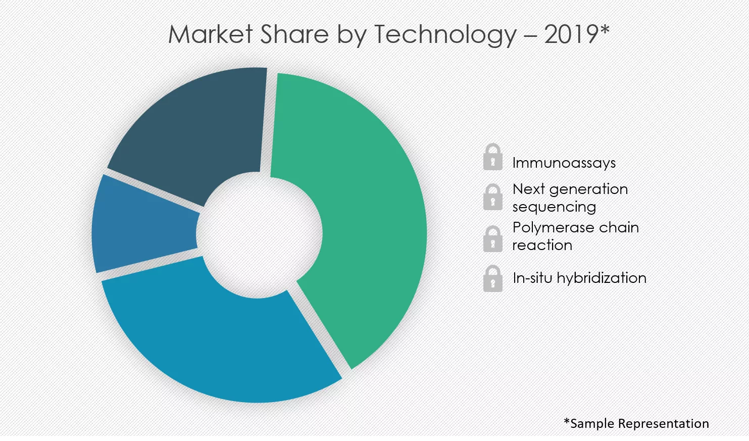 Tumor-Profiling-Market-Share-by-Technology