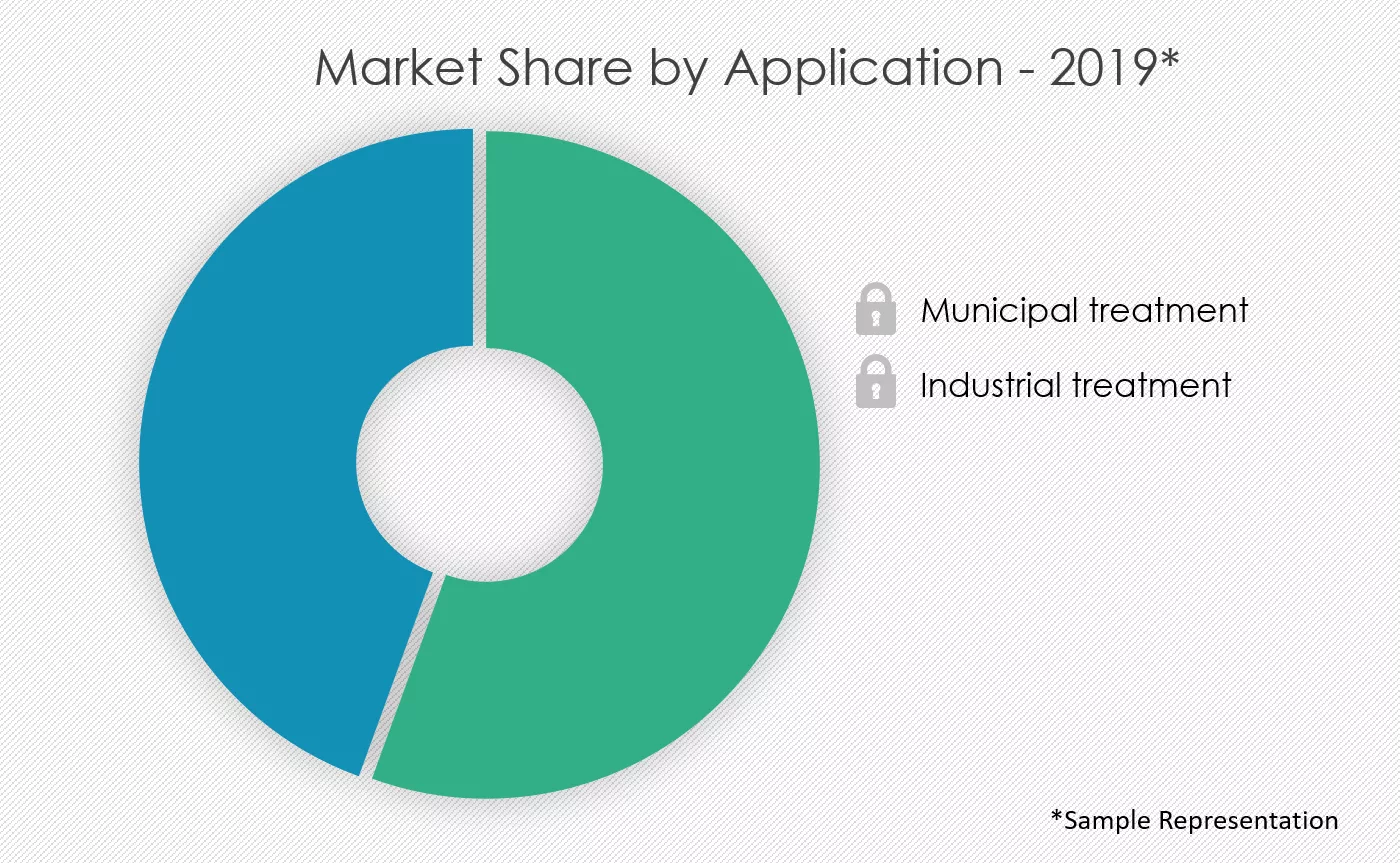 Ultrafiltration-Market-Share-by-Application
