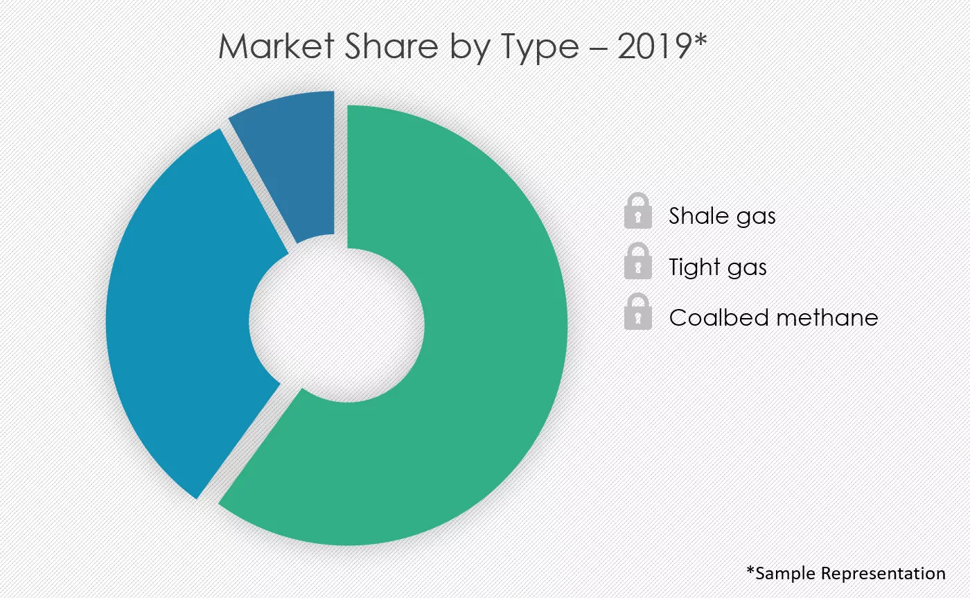 Unconventional-Gas-Market-Share-by-Type