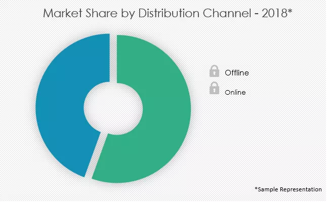 Wall-Beds-Market-Share-by-distribution-channel