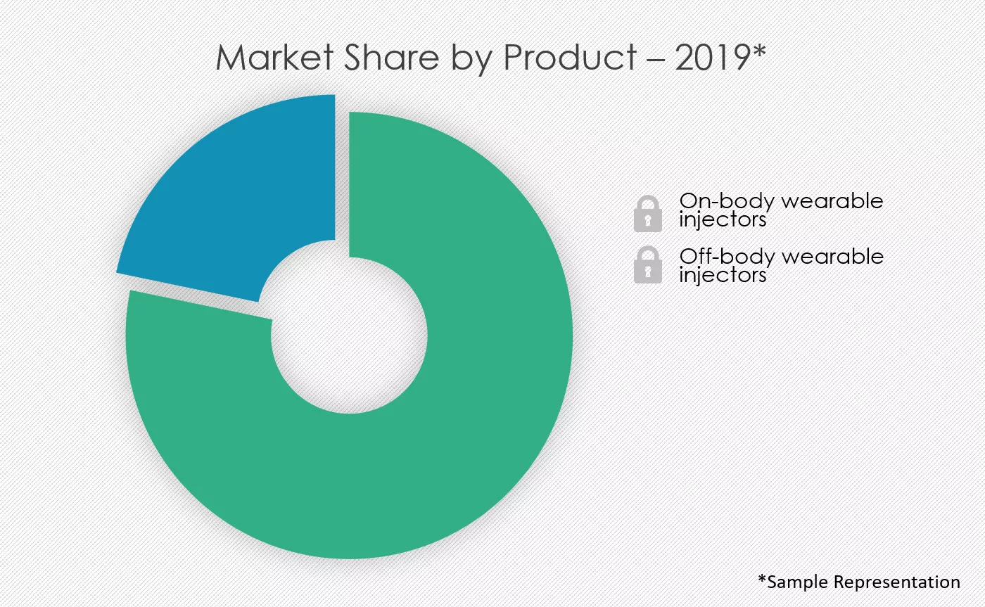 Wearable-Injectors-Market-Share-by-Product