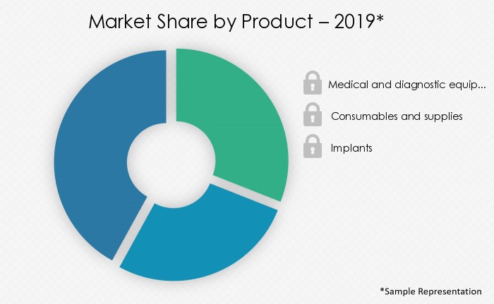 medical-devices-market-share-by-distribution-channel