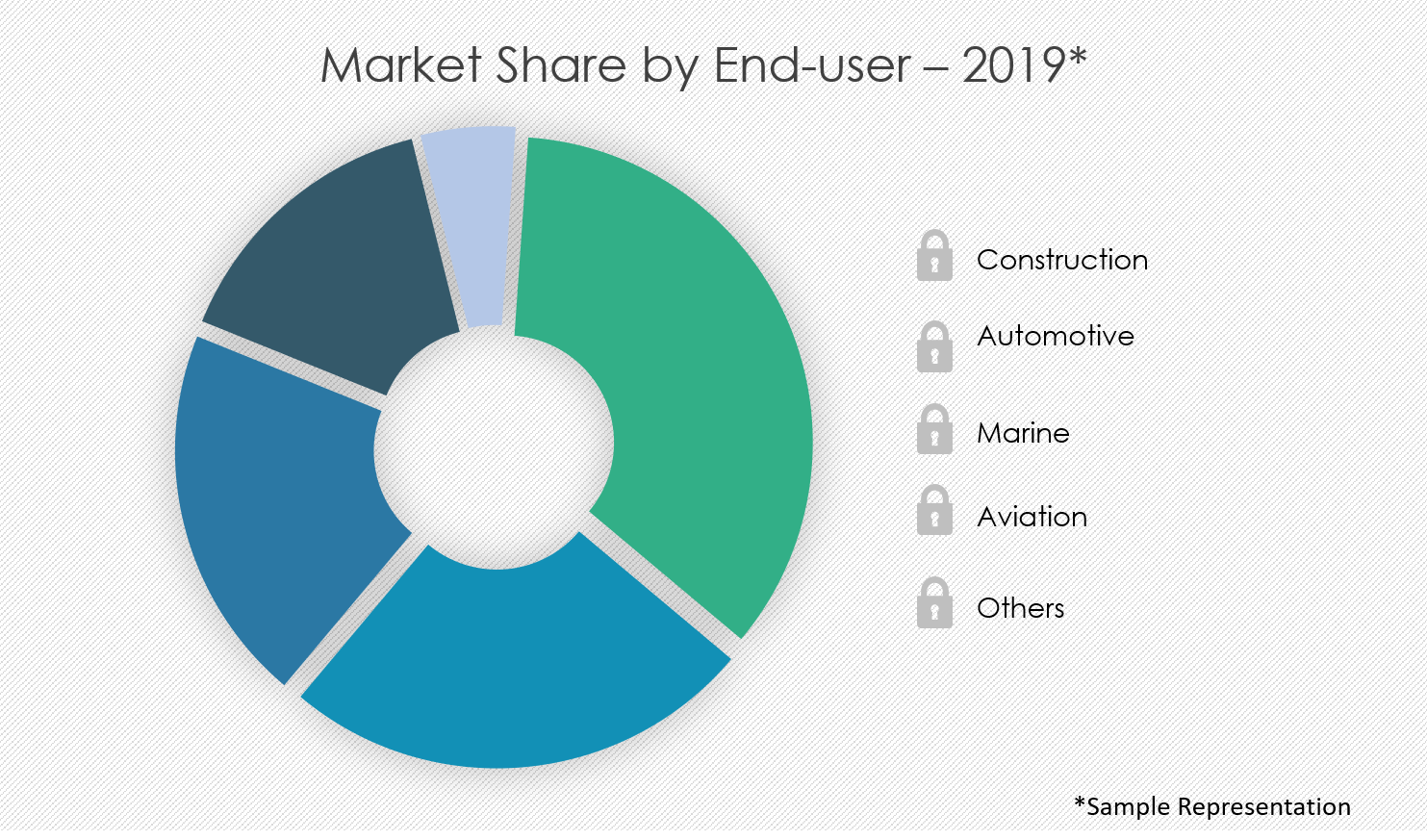 smart-coating-market-share-by-distribution-channel
