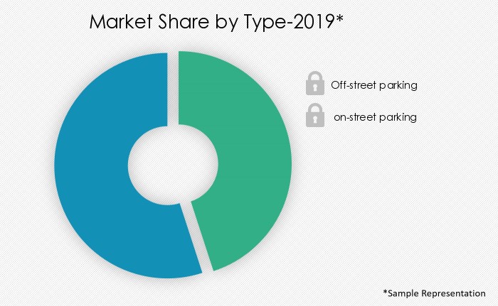 smart-parking-market-share-by-distribution-channel