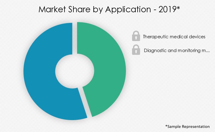 wearable-medical-devices-market-share-by-distribution-channel