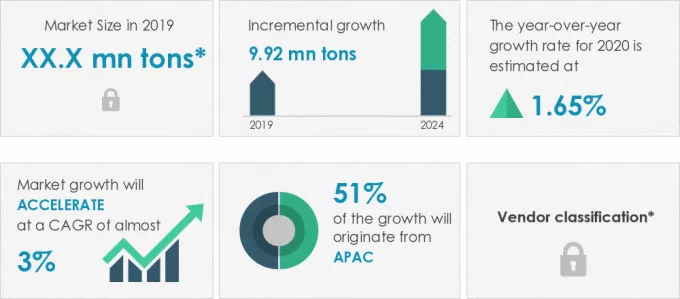 Nitric Acid Market Size, Share, Growth, Trends Industry Analysis ...