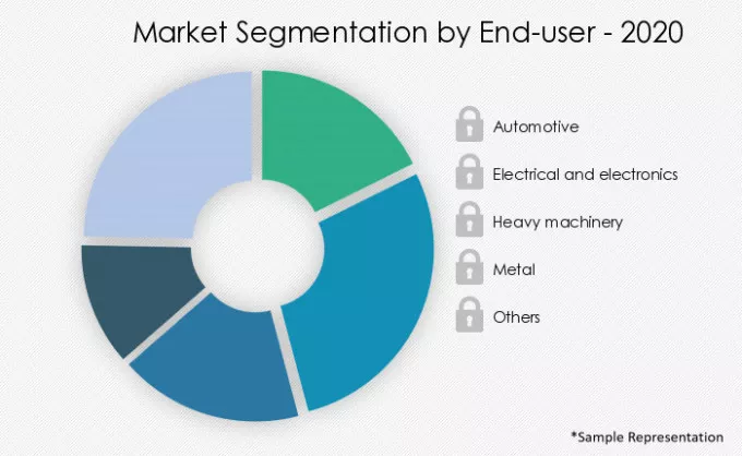 Articulated-Robots-Market-Market-Share-by-End-2020-2025