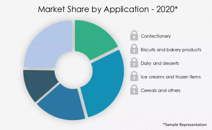 Industrial-Chocolate-Market-Market-Share-by-Application-2020-2025