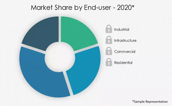 Pre-engineered-Buildings-Market-Market-Share-by-End-2020-2025