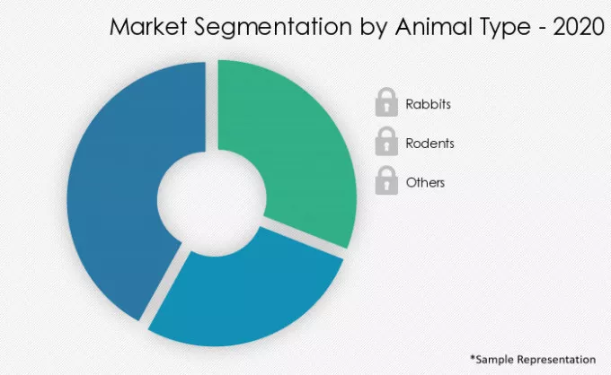 Small-Mammal-And-Reptile-Food-Market-Market-Share-by-Animal Type-2020-2025