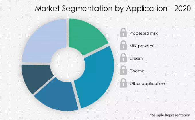Dairy-Processing-Equipment-Market-Market-Share-by-Application-2020-2025