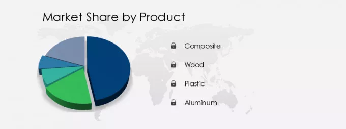 Decking Market Share by Product