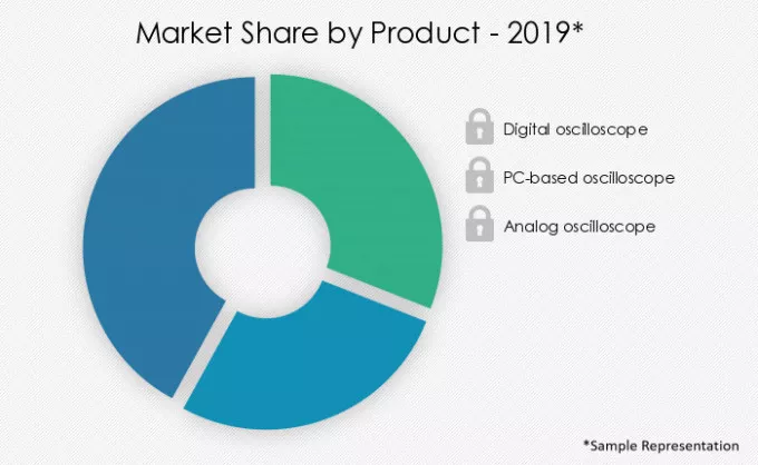 Oscilloscope-Market-Market-Share-by-Product-2019-2024