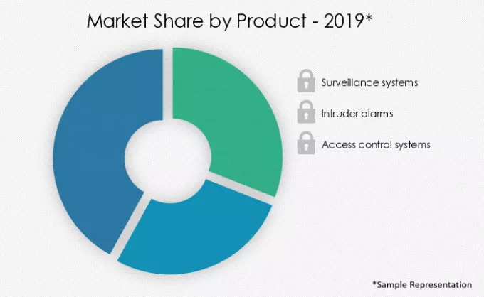 Smart-Security-Market-Market-Share-by-Product-2019-2024