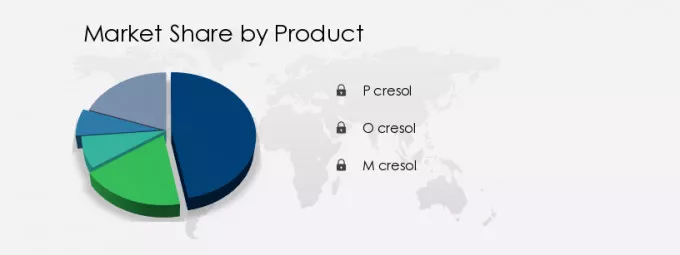 Cresol Market Share by Product