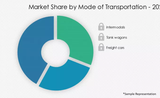 Rail-Freight-Transportation-Market-In-APAC-Market-Share-by-Mode of Transportation-2020-2025