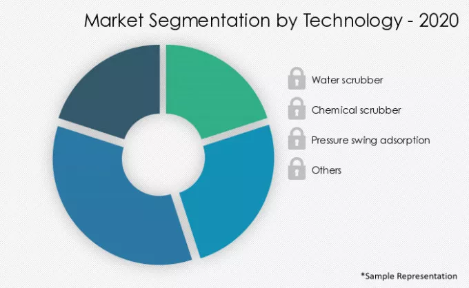 Biogas-Upgrading-Equipment-Market-Market-Share-by-Technology-2020-2025
